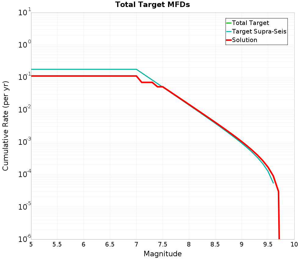 Cumulative Plot