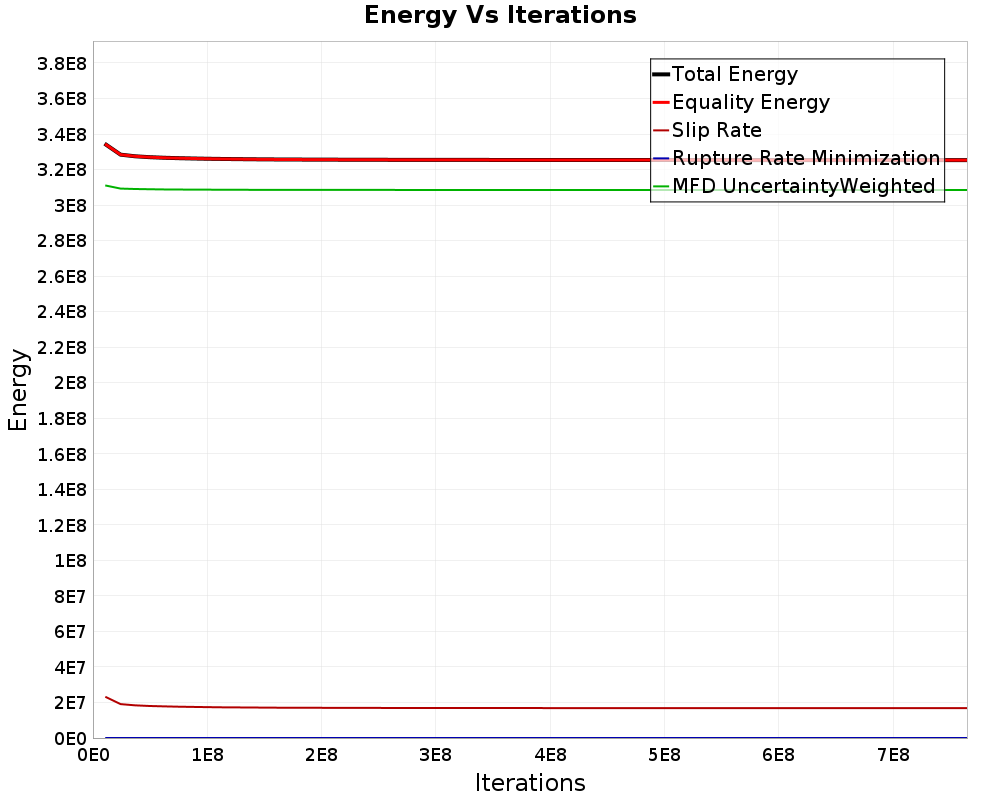 Energy vs Iterations