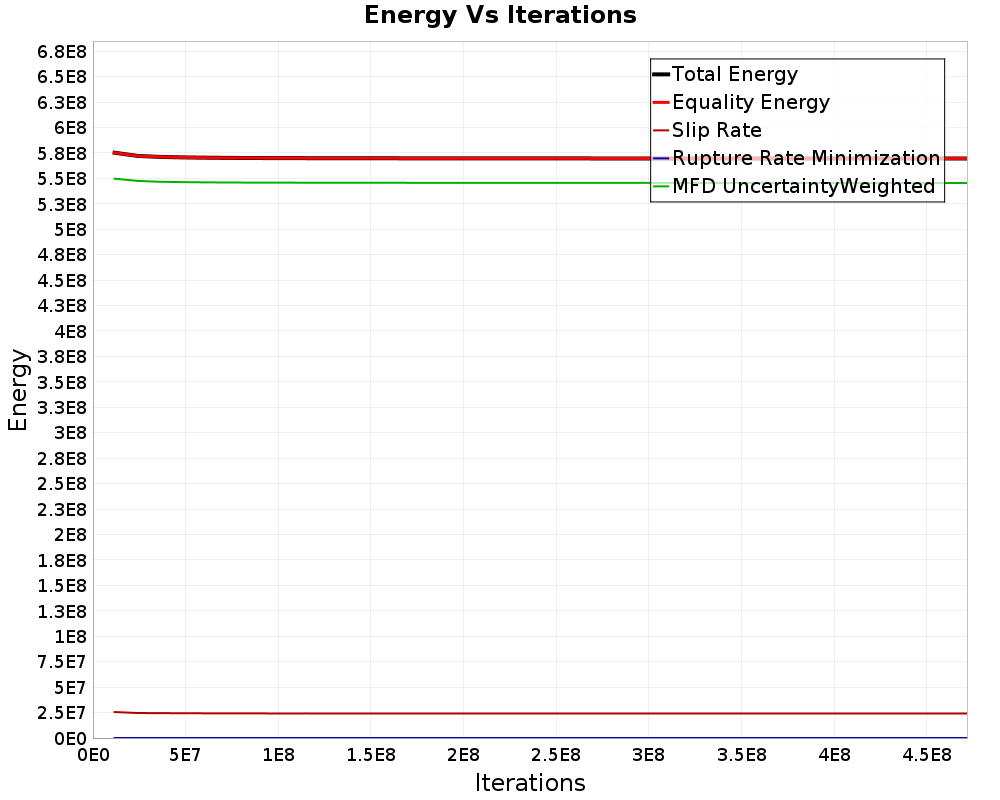 Energy vs Iterations