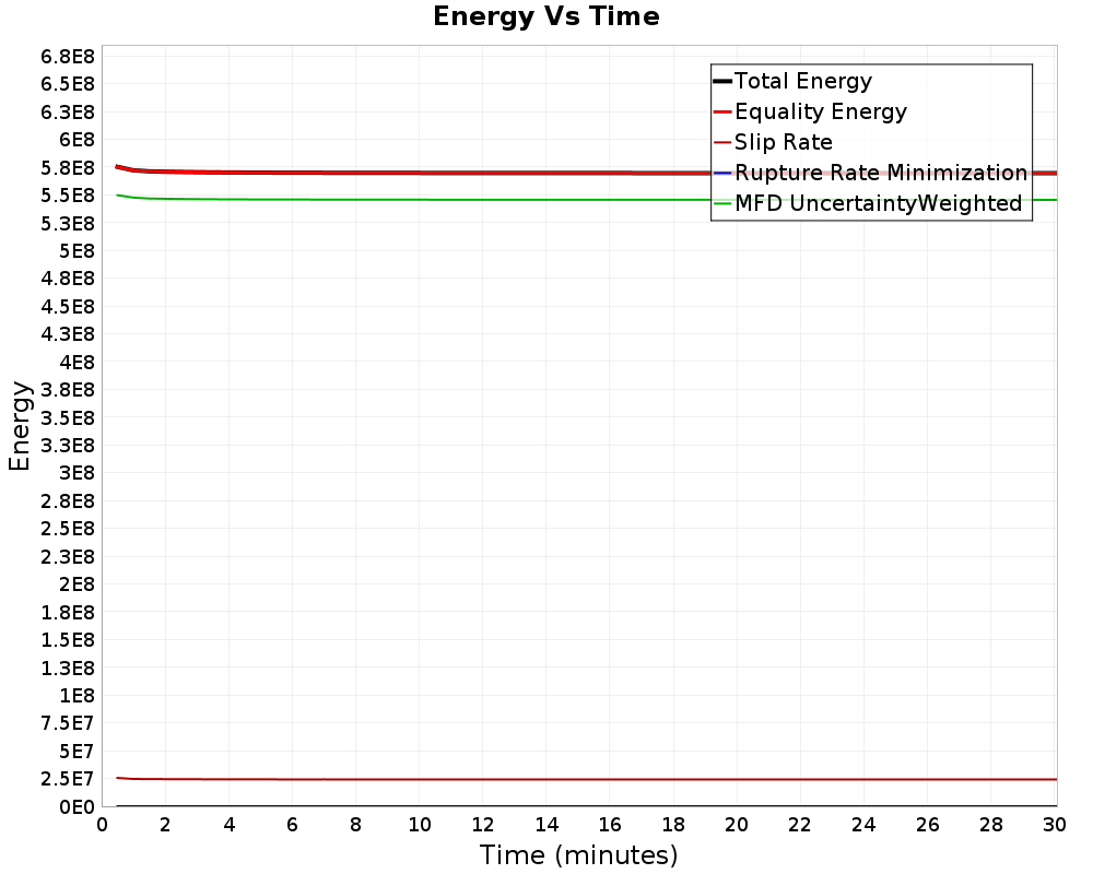 Energy vs Time