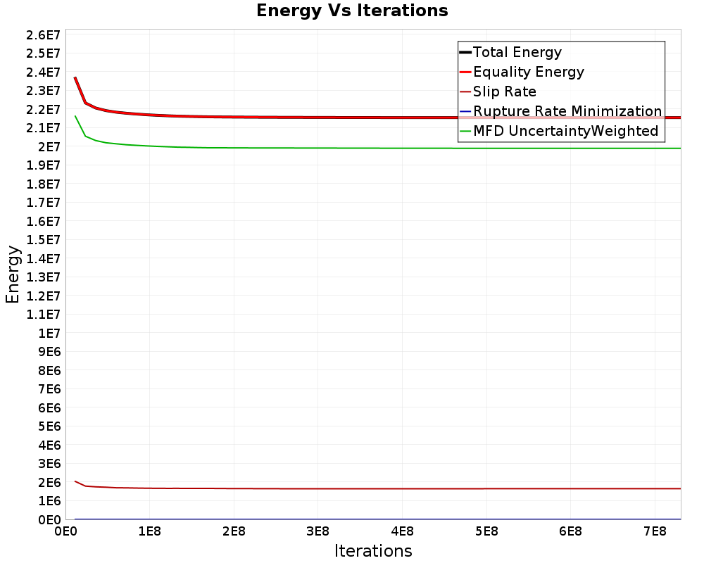 Energy vs Iterations