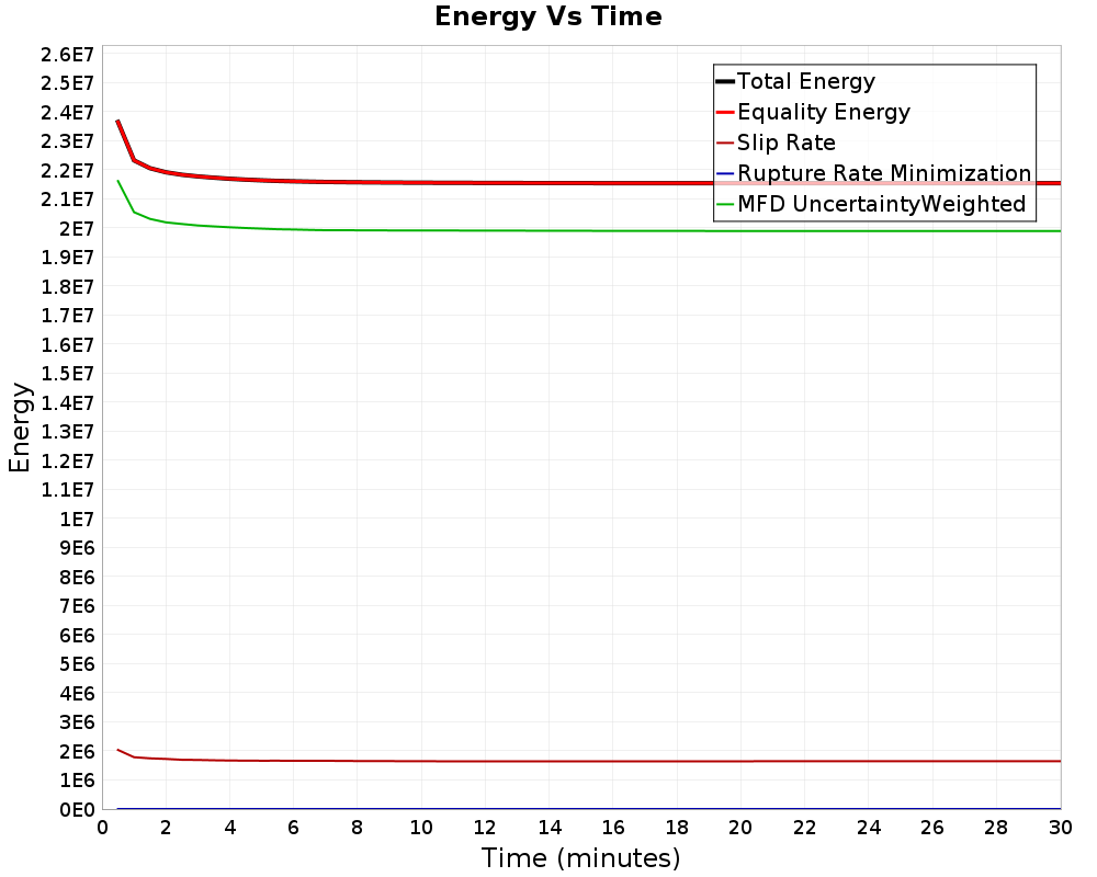 Energy vs Time