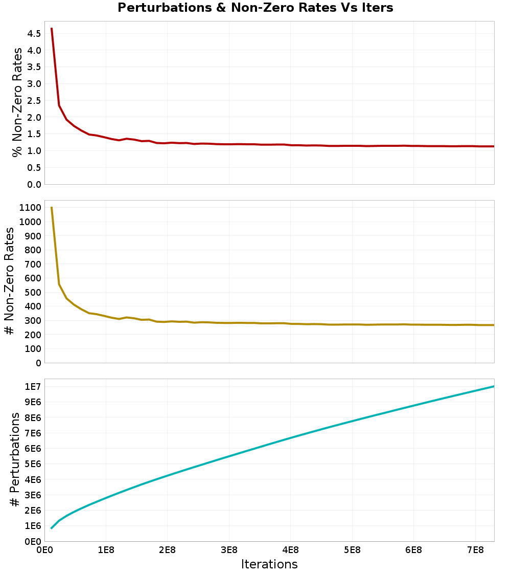 Perturbations