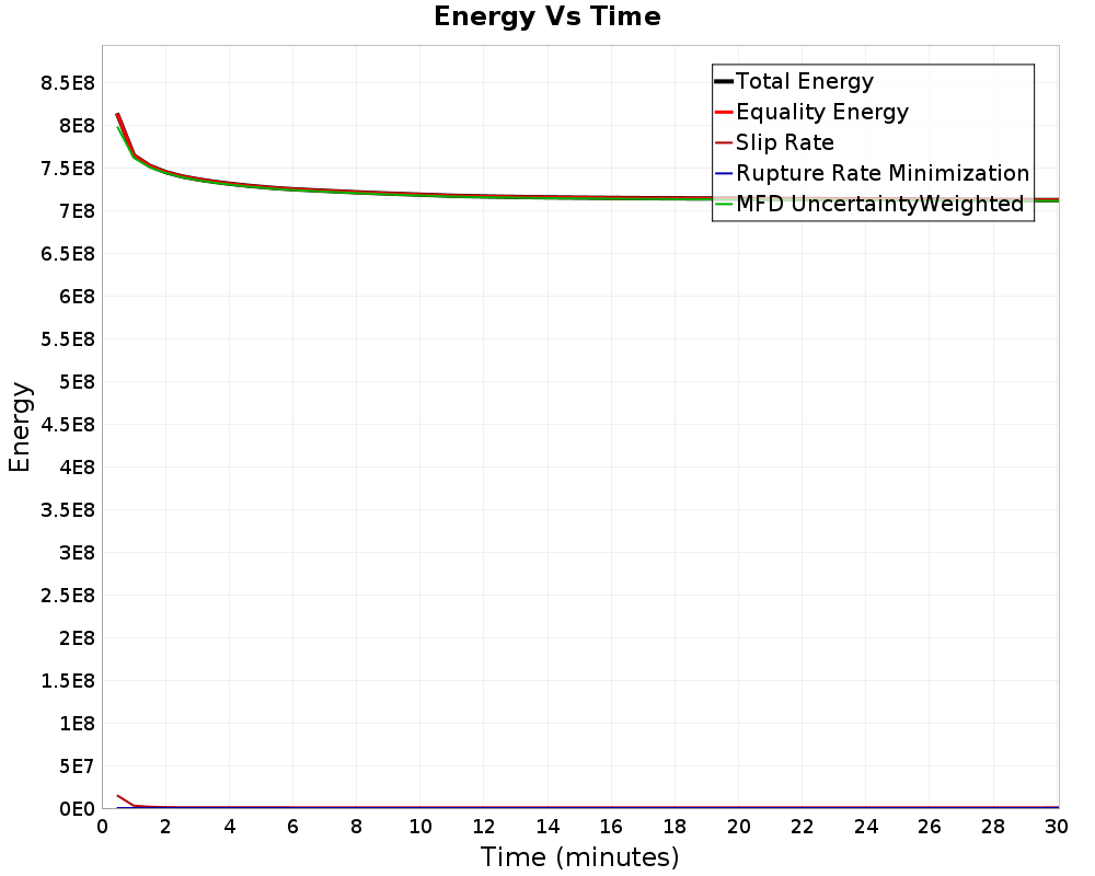 Energy vs Time