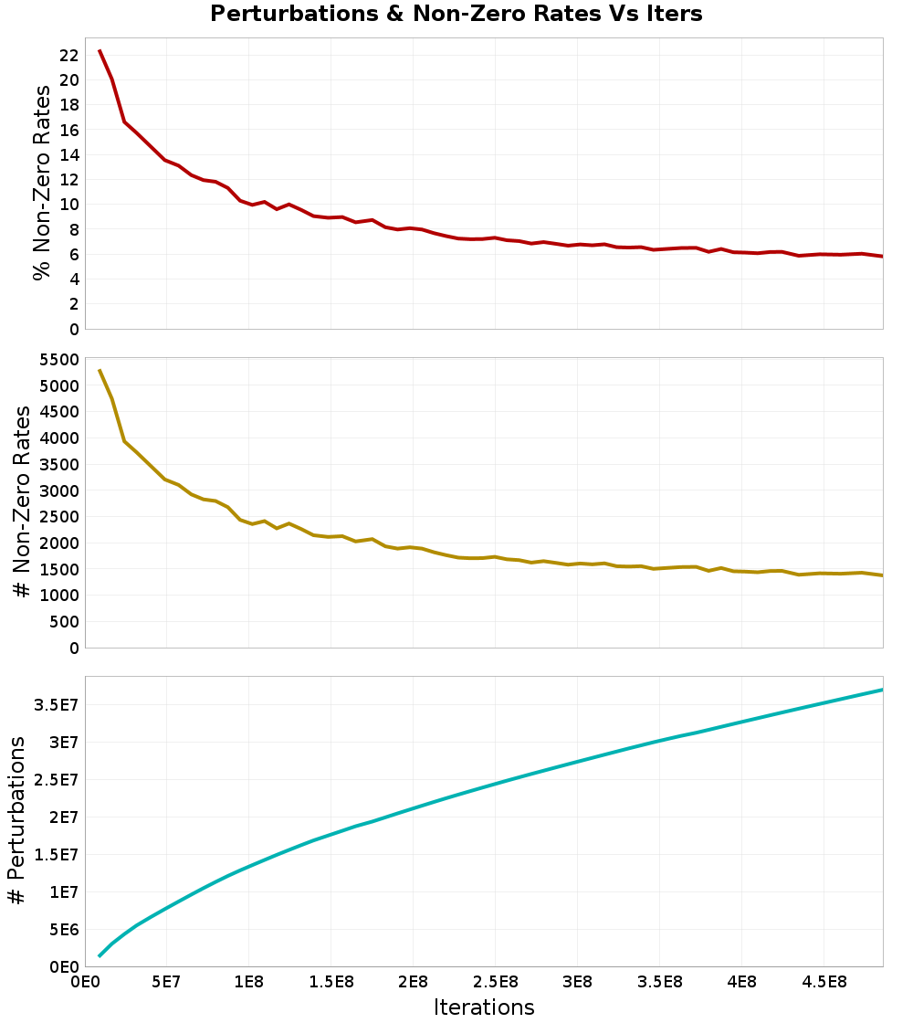 Perturbations