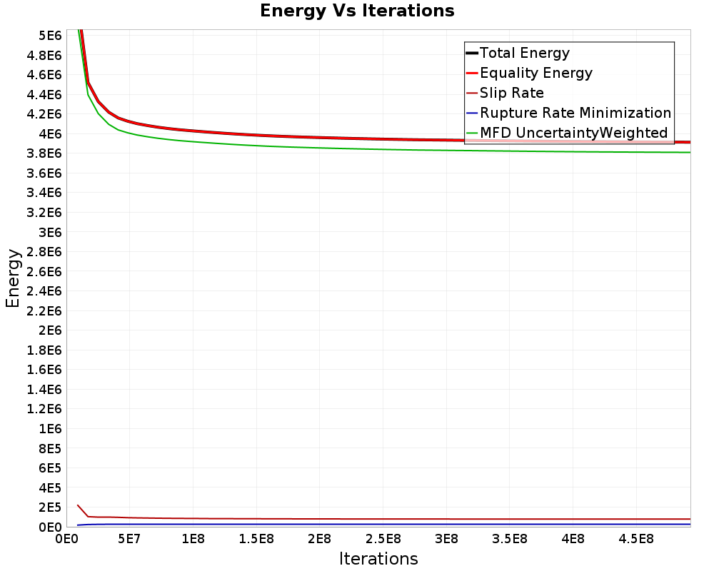 Energy vs Iterations