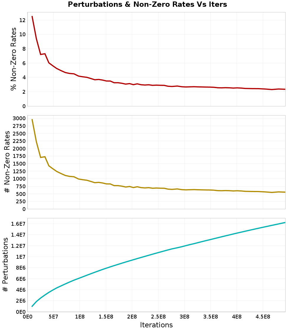 Perturbations