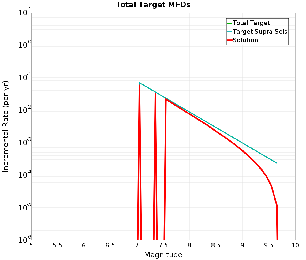Incremental Plot