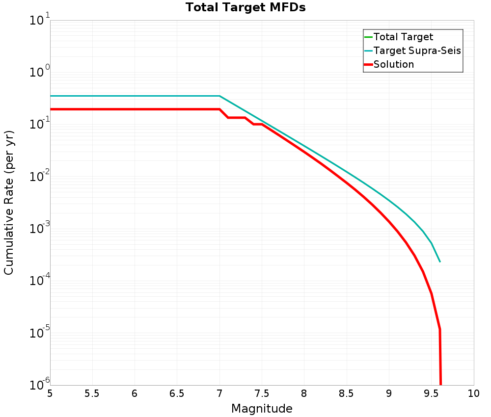 Cumulative Plot
