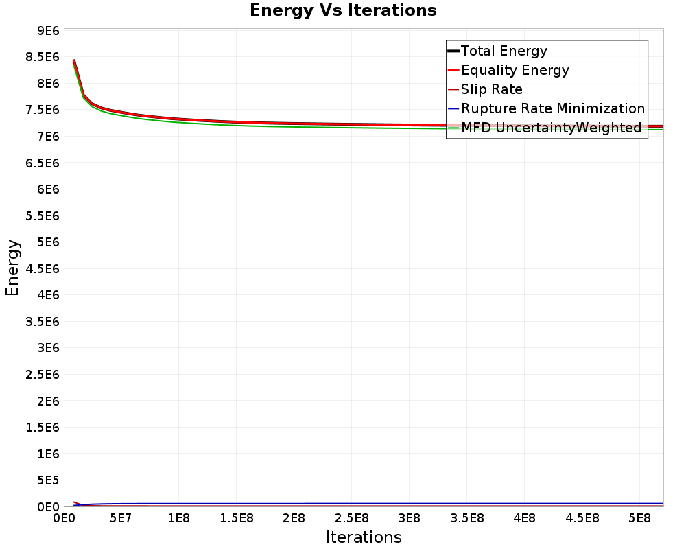 Energy vs Iterations