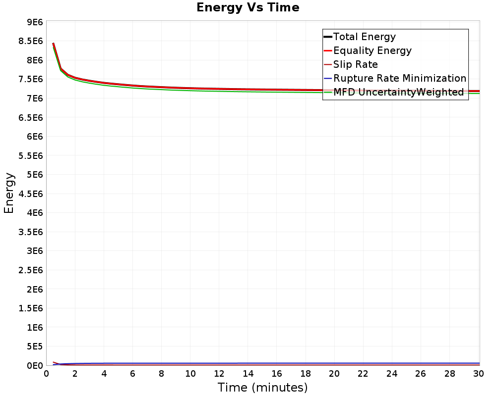 Energy vs Time